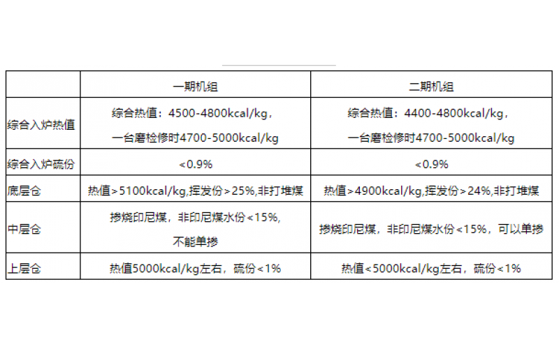 火电机组燃料智能化配煤掺烧探索和实践-贵州星空体育app网页版入口_星空（中国）